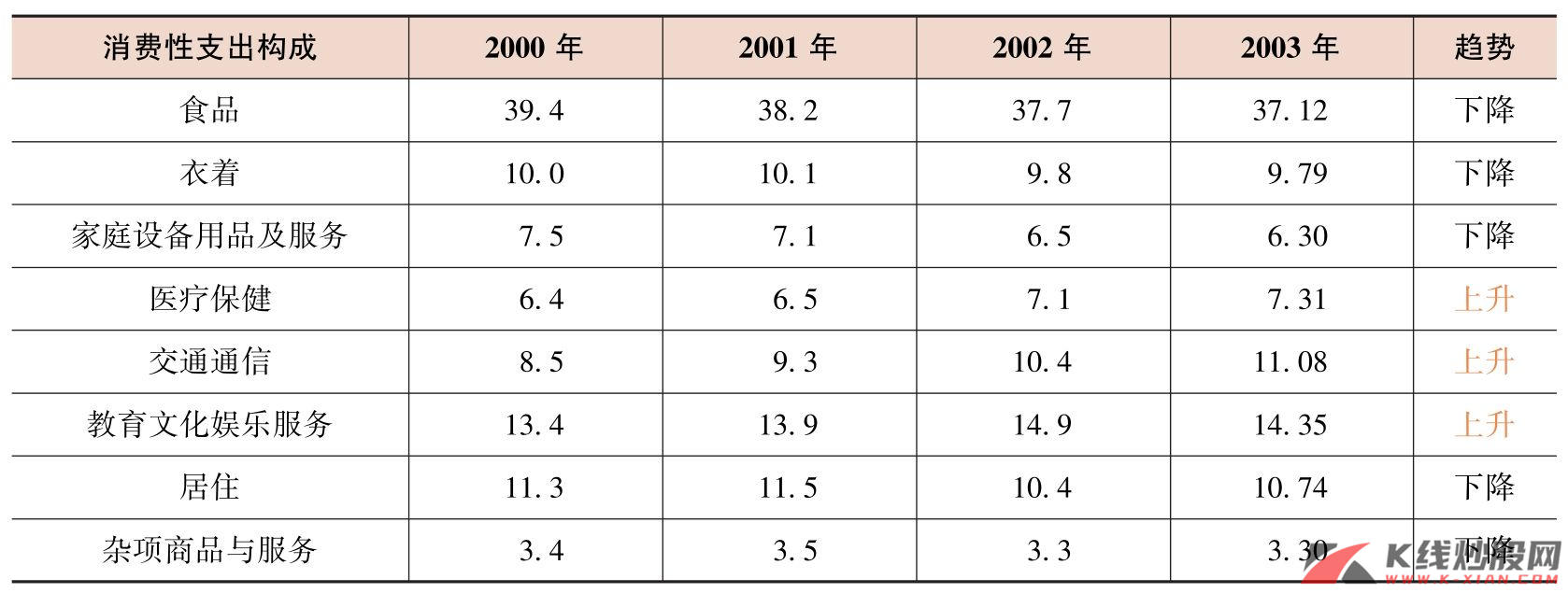 2000—2003年中国城镇居民消费结构（%）