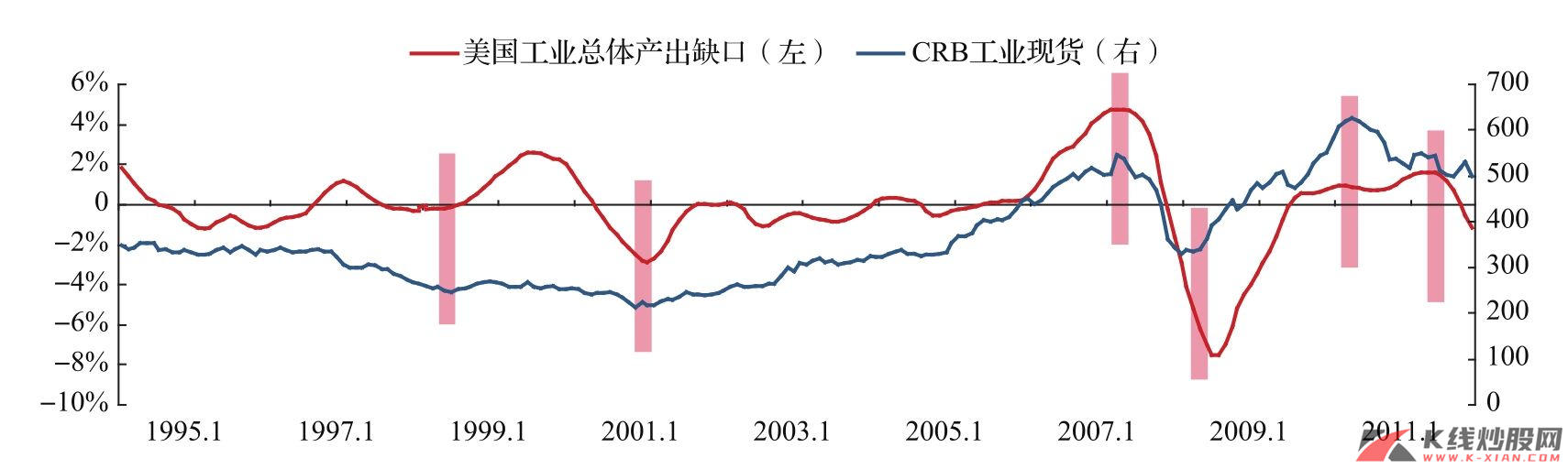 CRB工业现货指数与美国经济周期