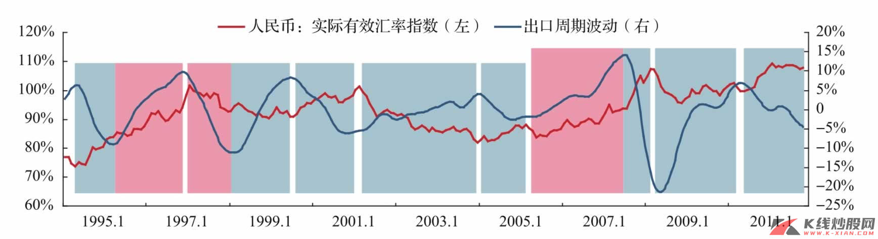 人民币有效汇率指数VS中国出口周期