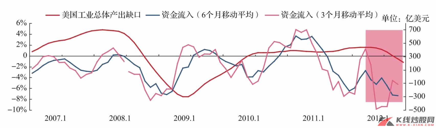 中国资本流入与美国经济周期