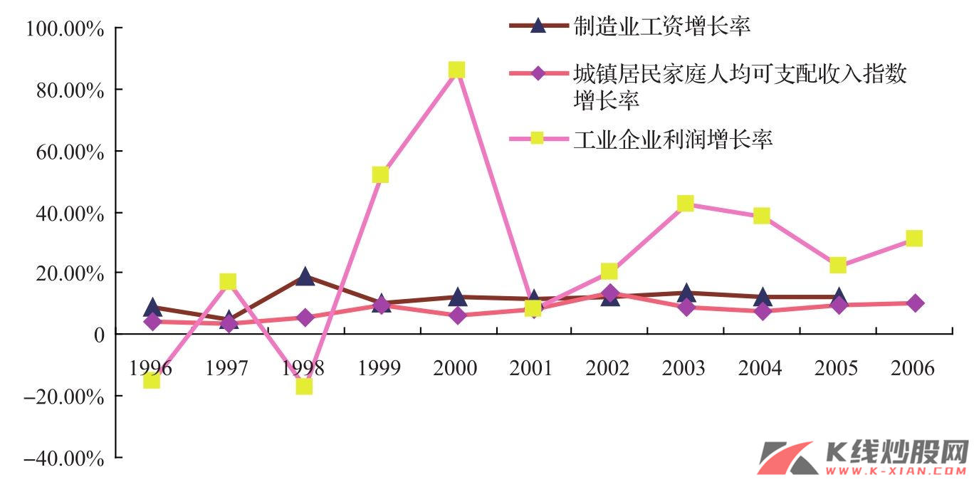 1996年以来中国工资、人均可支配收入和工业企业利润增长率