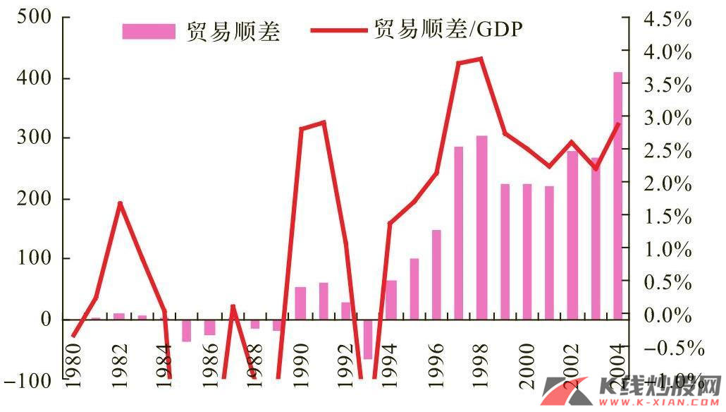 1980-2004年中国的贸易盈余及占比（十亿人民币）