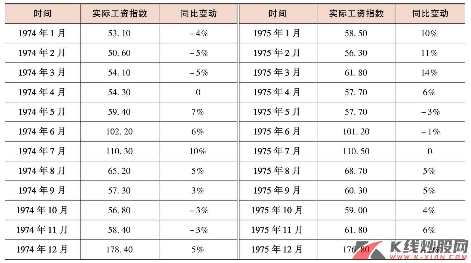 日本1974—1975年实际工资指数变动