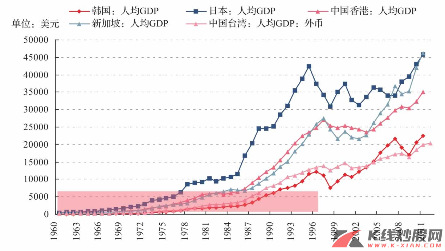 日、韩及“四小龙”人均GDP（2）