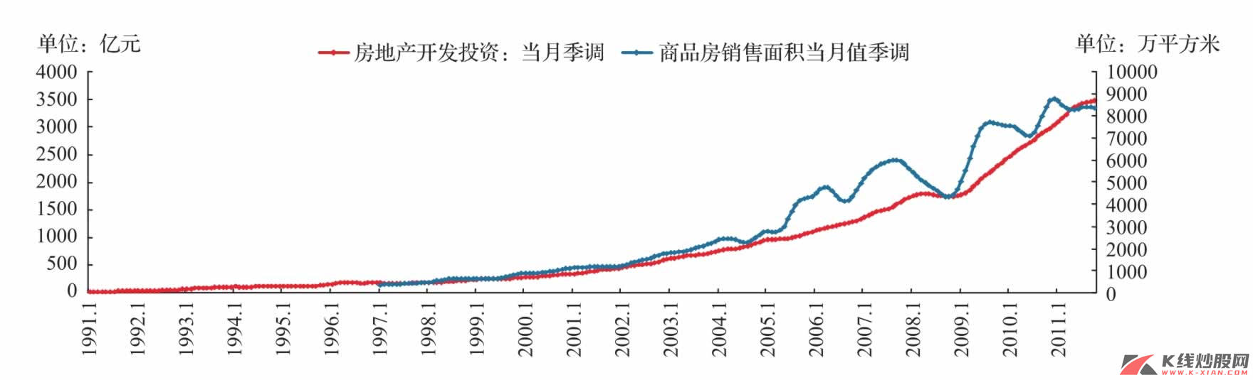 中国房地产开发投资与商品房销售面积