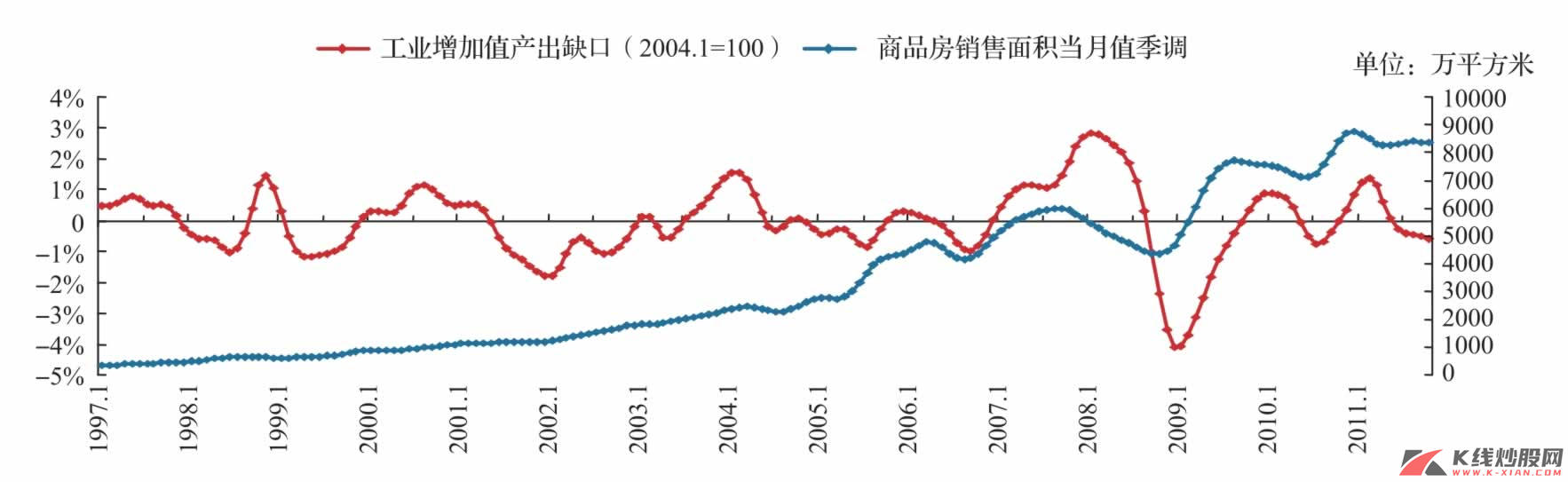 中国经济周期与房地产周期