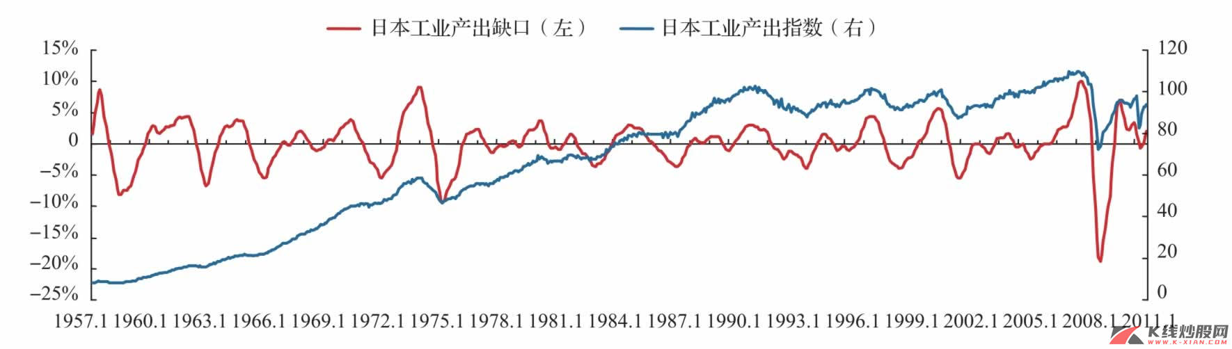 1957年以来日本经济周期