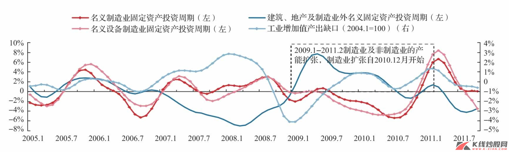 中国资本性支出周期：制造业及非制造业的扩张