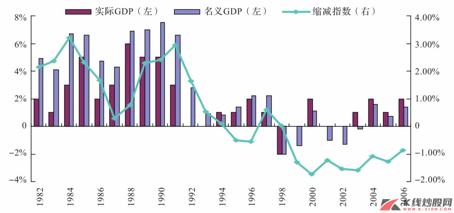 1990年双泡沫破灭后日本GDP增速与缩减指数同比增速比较