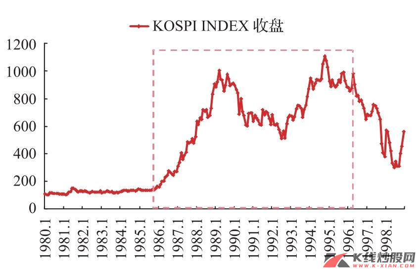韩国综合股价指数（1980—1998年）