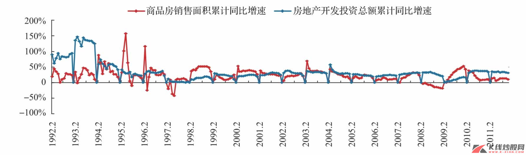 中国房地产开发投资累计同比增速与商品房销售面积累计同比增速