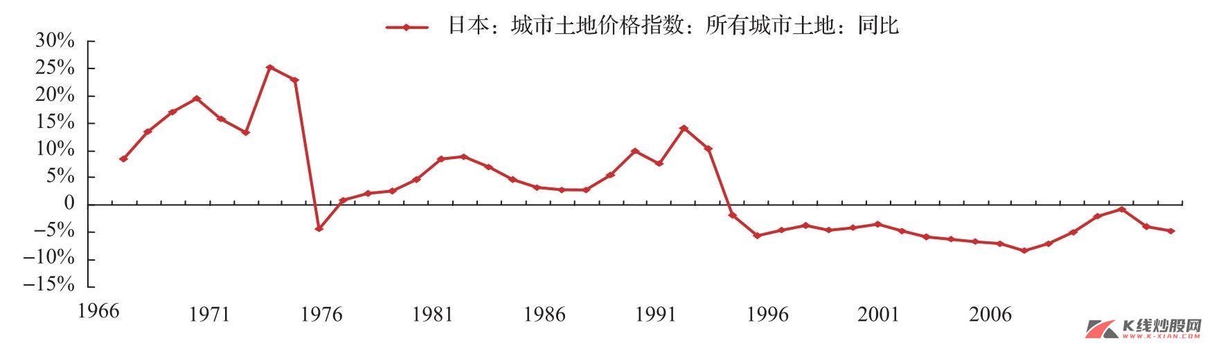 1966年以来日本地价同比增速