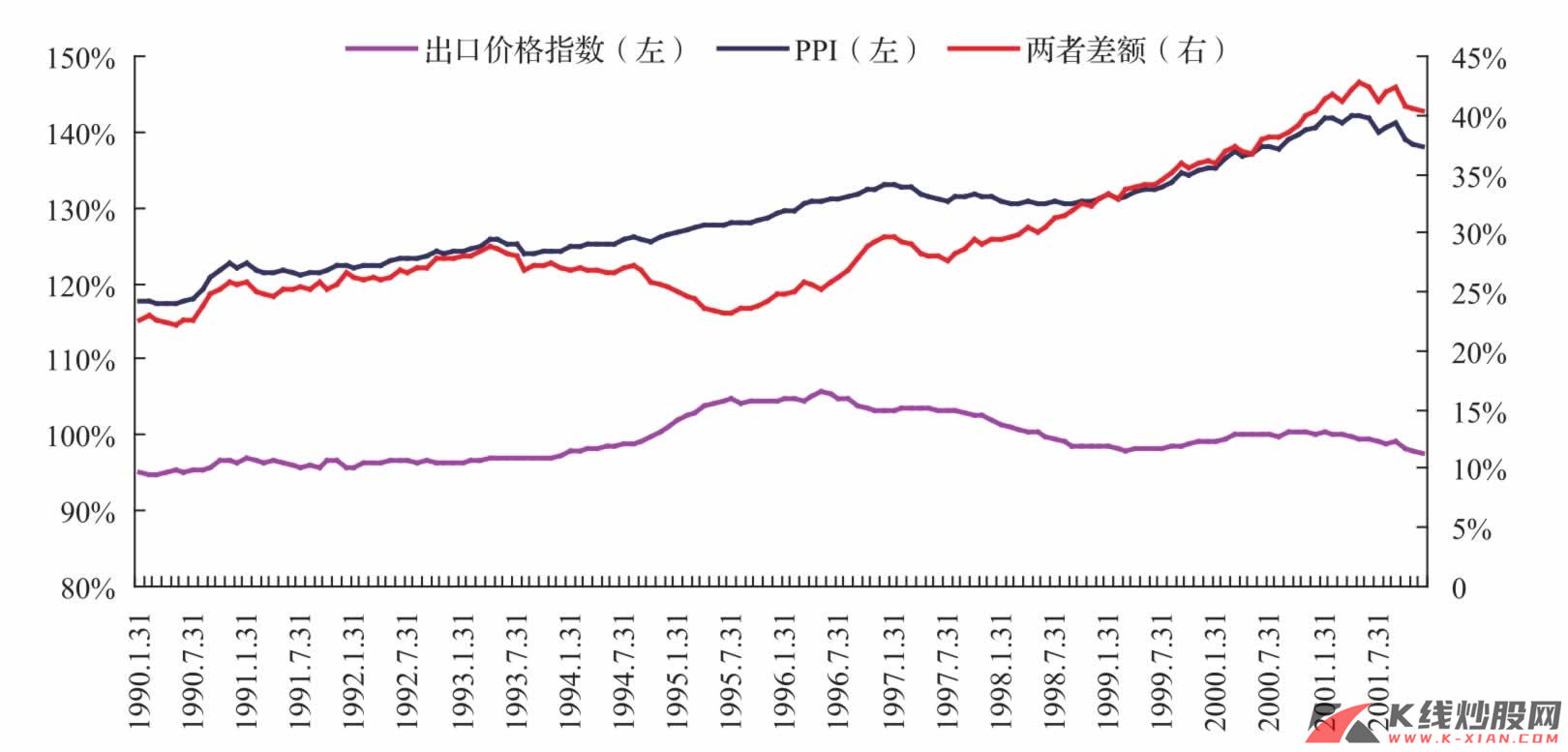 美国PPI、出口价格指数及两者差额
