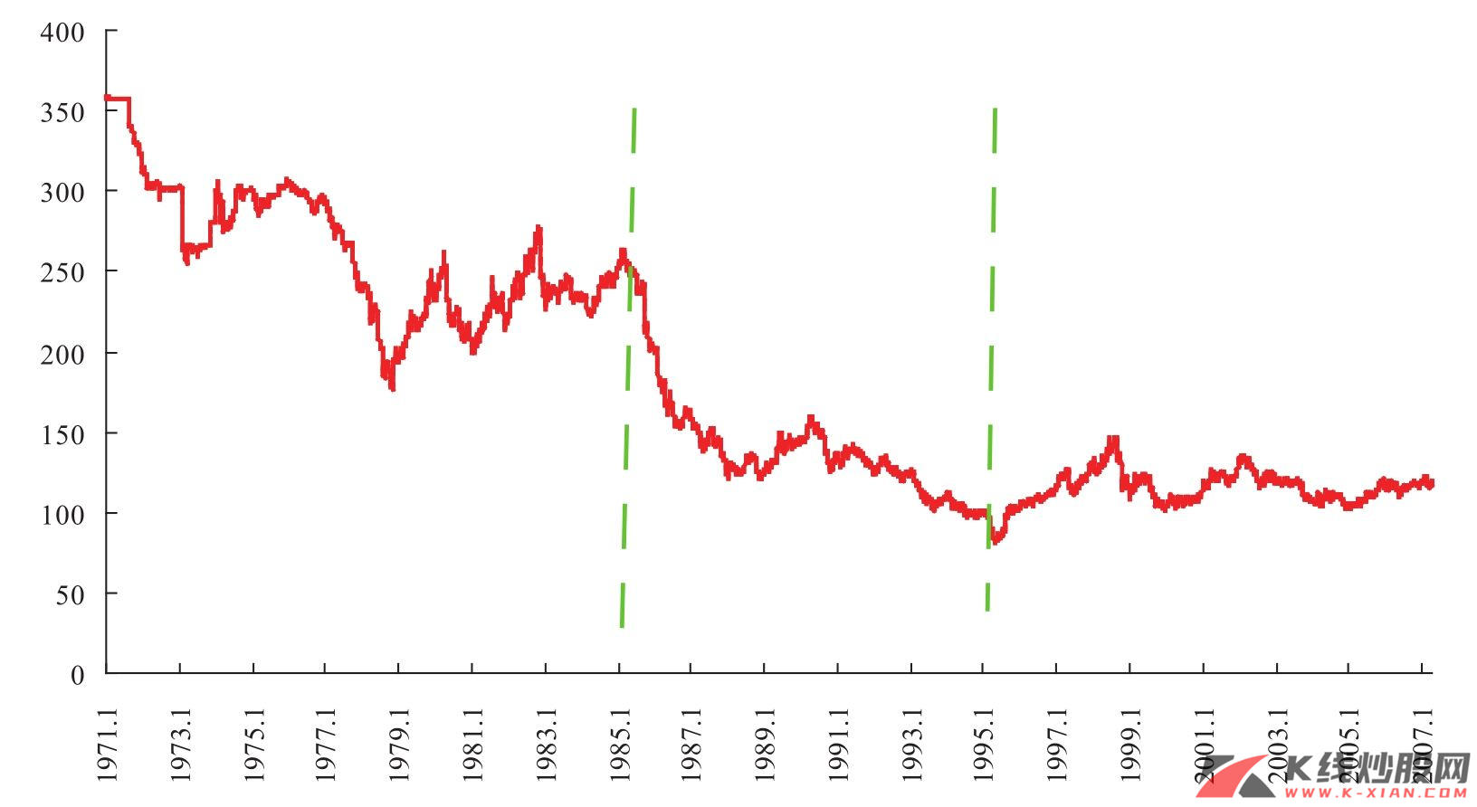  1971年以来美元兑日元走势