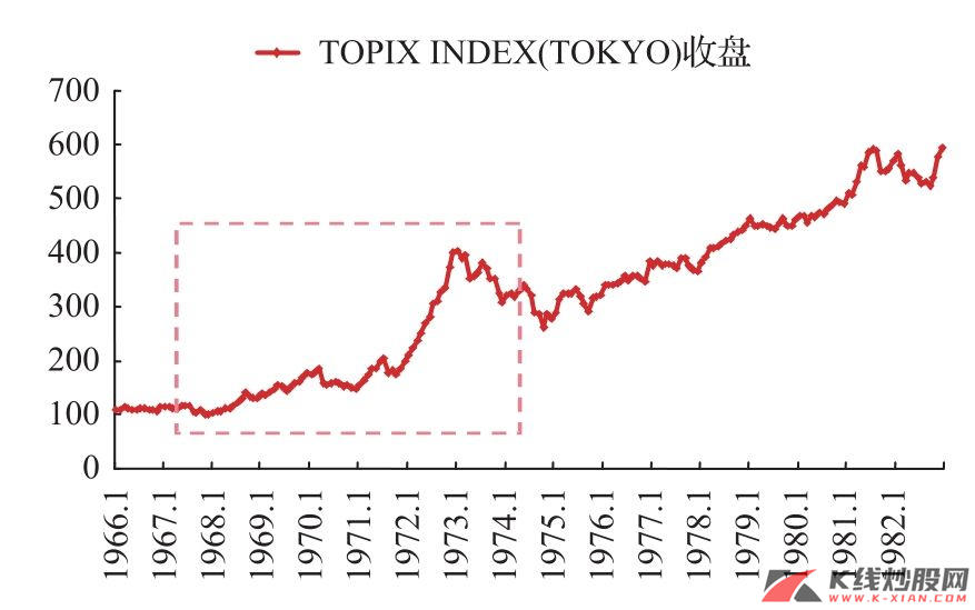 东京股价指数（1966—1982年）