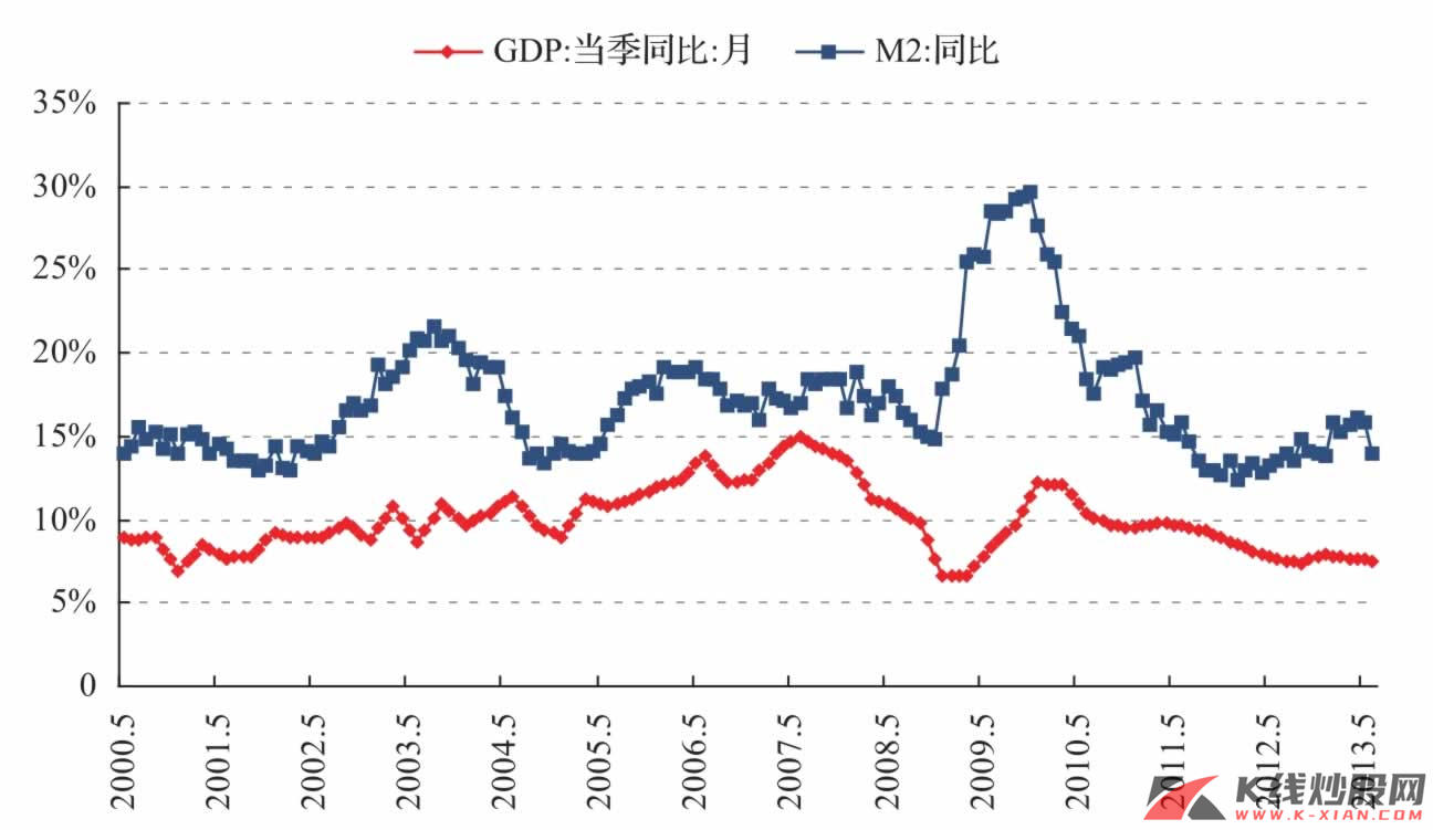  中国GDP同比增速与M2同比增速
