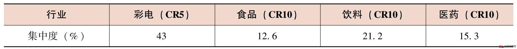 CR为市场集中度的英文简写。