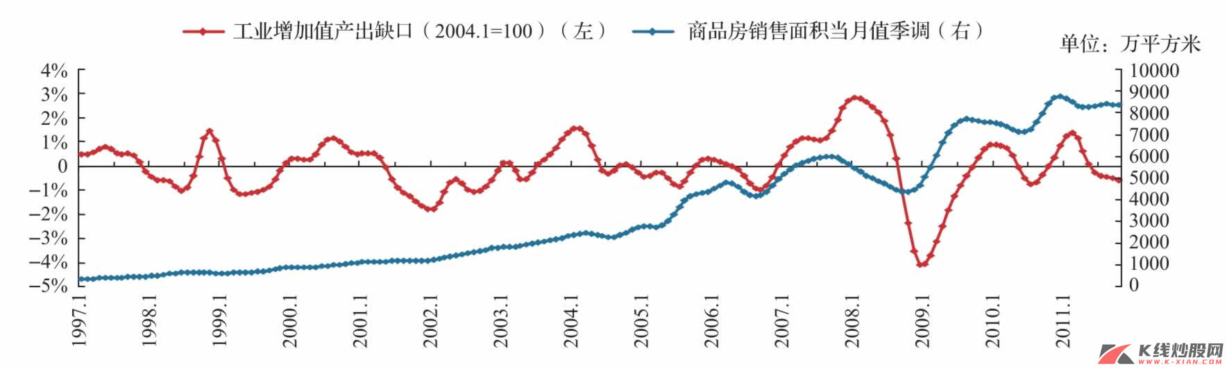 中国经济周期与房地产周期