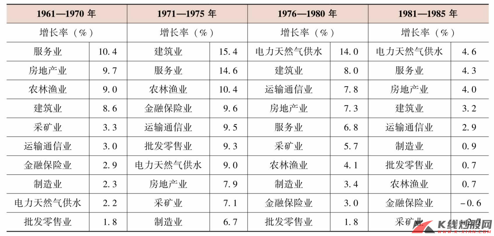 日本不同行业的平均增长率（以1990年价格为基准）