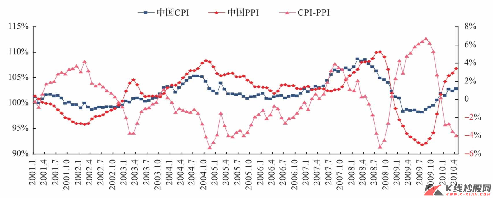 中国CPI与PPI不会出现大幅上涨